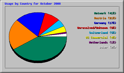 Usage by Country for October 2008