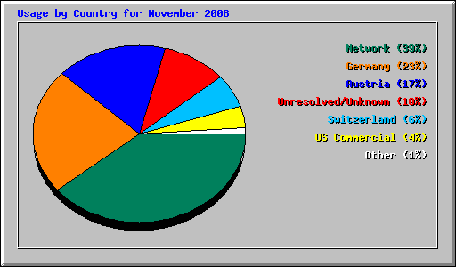 Usage by Country for November 2008