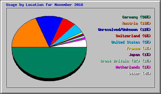 Usage by Location for November 2016