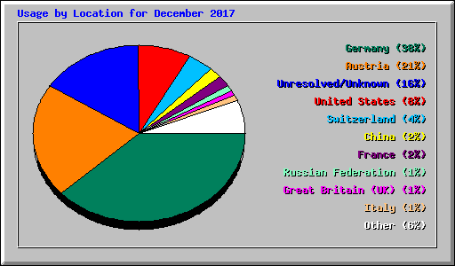 Usage by Location for December 2017