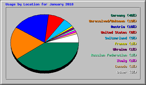 Usage by Location for January 2018