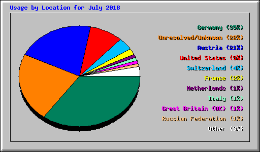 Usage by Location for July 2018