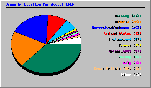 Usage by Location for August 2018