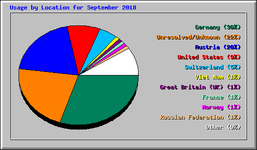 Usage by Location for September 2018