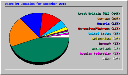 Usage by Location for December 2018