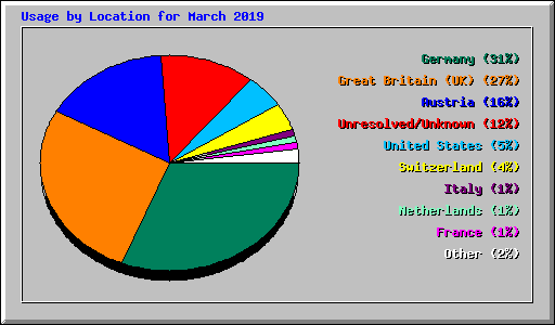 Usage by Location for March 2019