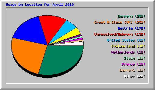 Usage by Location for April 2019