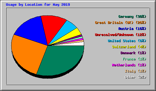 Usage by Location for May 2019
