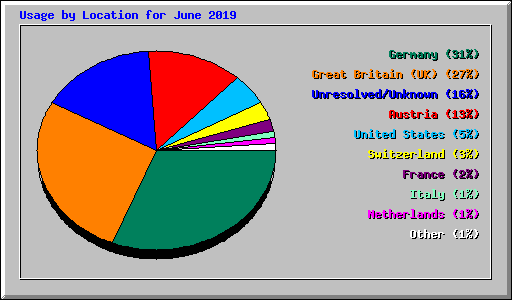 Usage by Location for June 2019