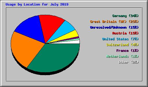 Usage by Location for July 2019