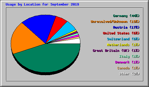 Usage by Location for September 2019