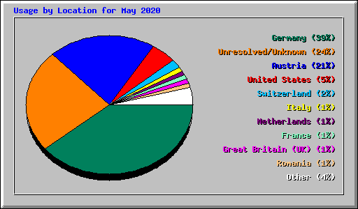 Usage by Location for May 2020