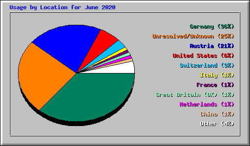 Usage by Location for June 2020