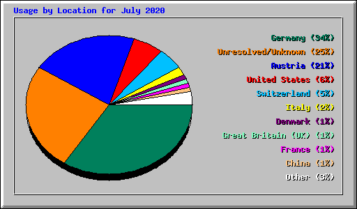 Usage by Location for July 2020