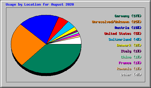 Usage by Location for August 2020