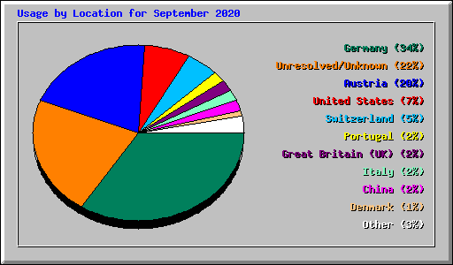 Usage by Location for September 2020