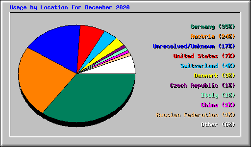 Usage by Location for December 2020