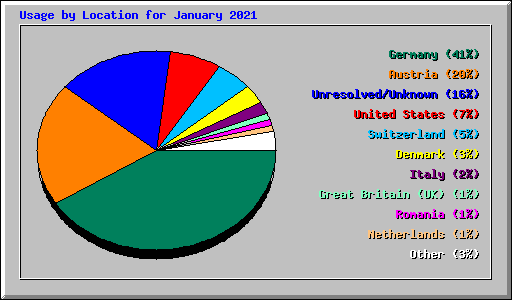 Usage by Location for January 2021