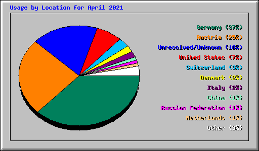 Usage by Location for April 2021