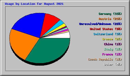 Usage by Location for August 2021