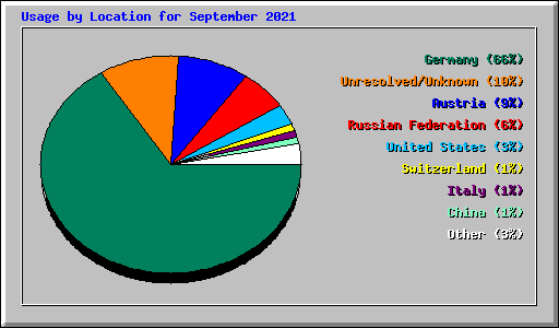 Usage by Location for September 2021