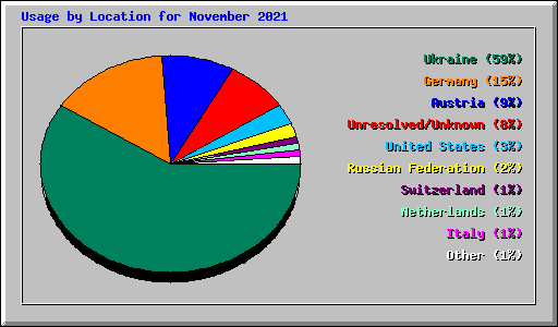 Usage by Location for November 2021