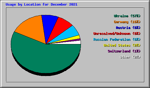 Usage by Location for December 2021