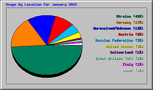 Usage by Location for January 2022