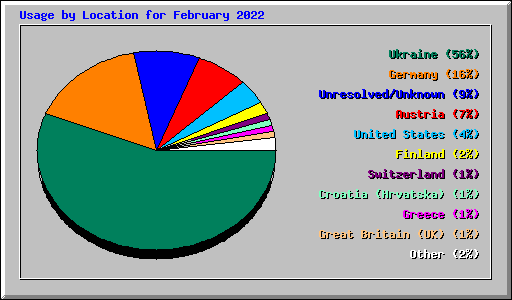 Usage by Location for February 2022