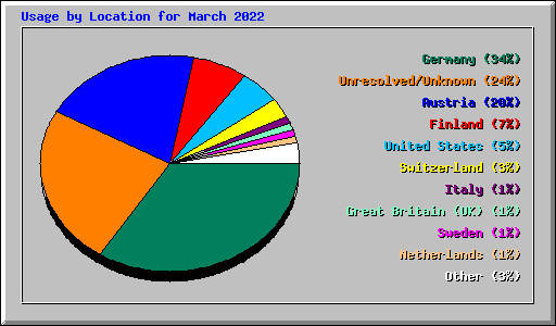 Usage by Location for March 2022
