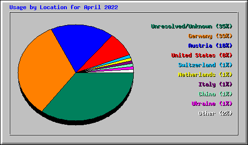 Usage by Location for April 2022