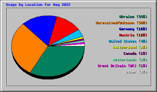 Usage by Location for May 2022