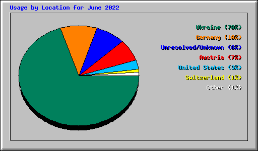 Usage by Location for June 2022