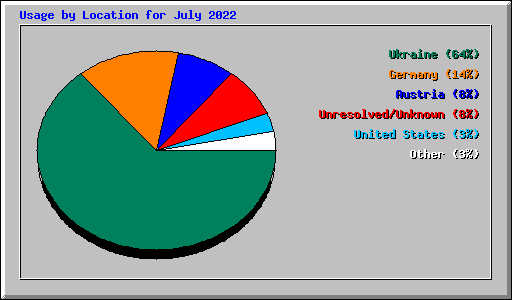 Usage by Location for July 2022
