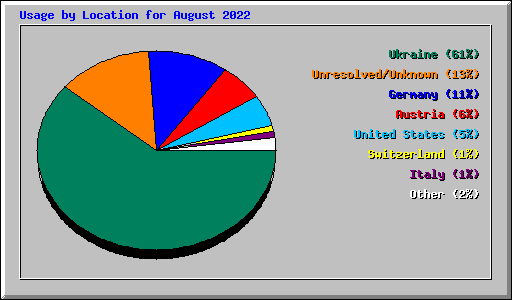 Usage by Location for August 2022