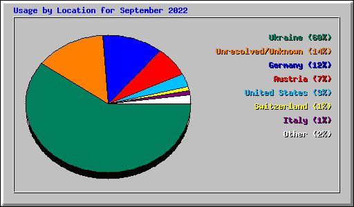 Usage by Location for September 2022