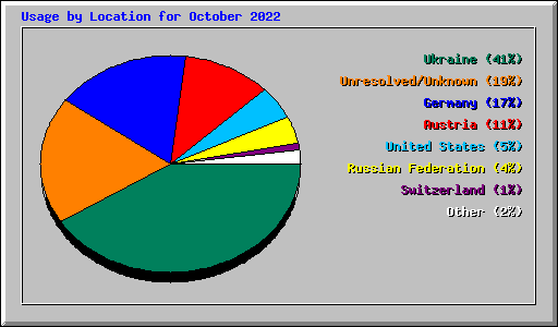 Usage by Location for October 2022