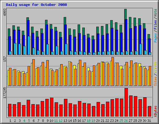 Daily usage for October 2008