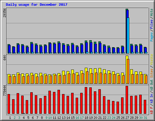 Daily usage for December 2017