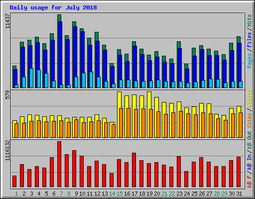 Daily usage for July 2018