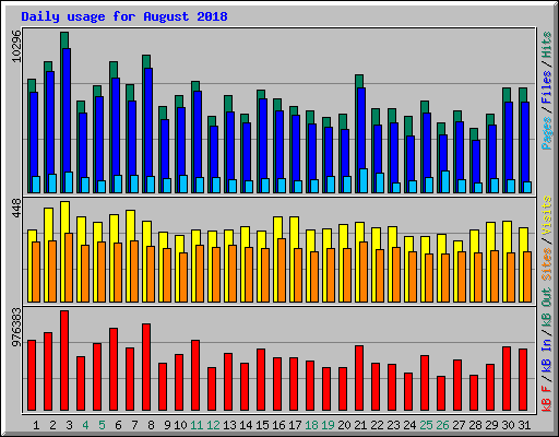 Daily usage for August 2018