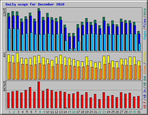 Daily usage for December 2018