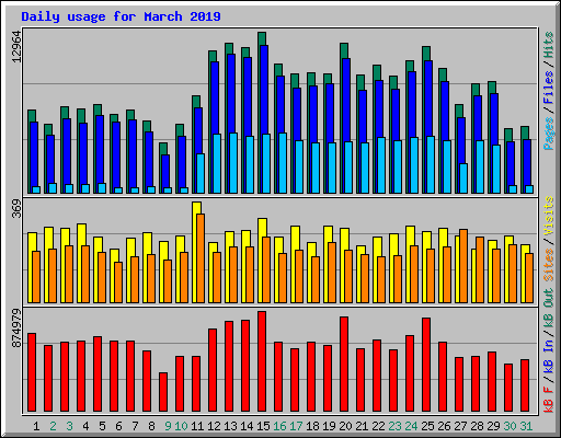 Daily usage for March 2019