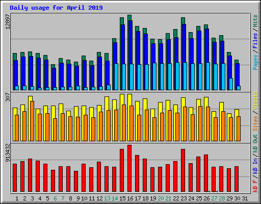 Daily usage for April 2019