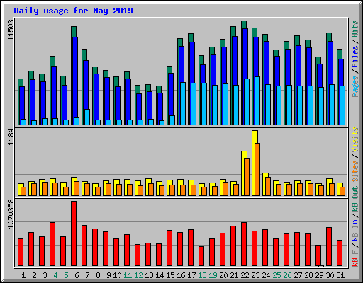 Daily usage for May 2019