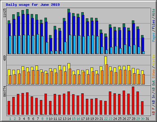 Daily usage for June 2019