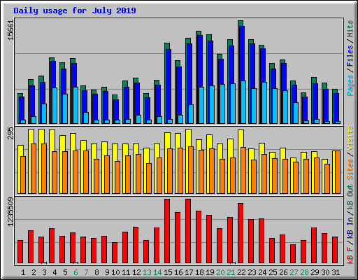 Daily usage for July 2019