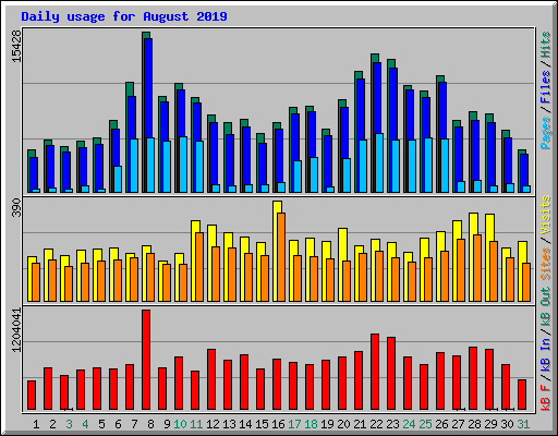 Daily usage for August 2019