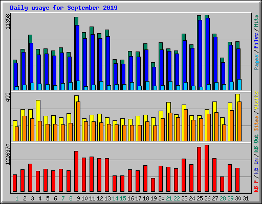 Daily usage for September 2019