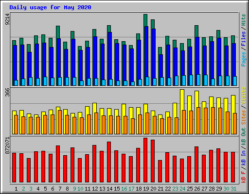 Daily usage for May 2020